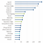 What is the most valuable company in the world? An unexpected surprise...