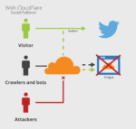 How does Cloudflare block bots?...
